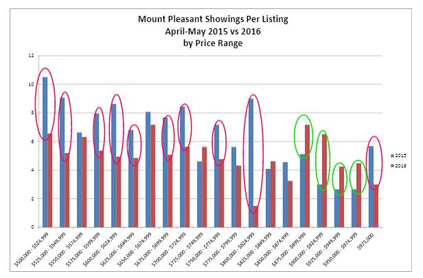Mount Pleasant Showings Analysis